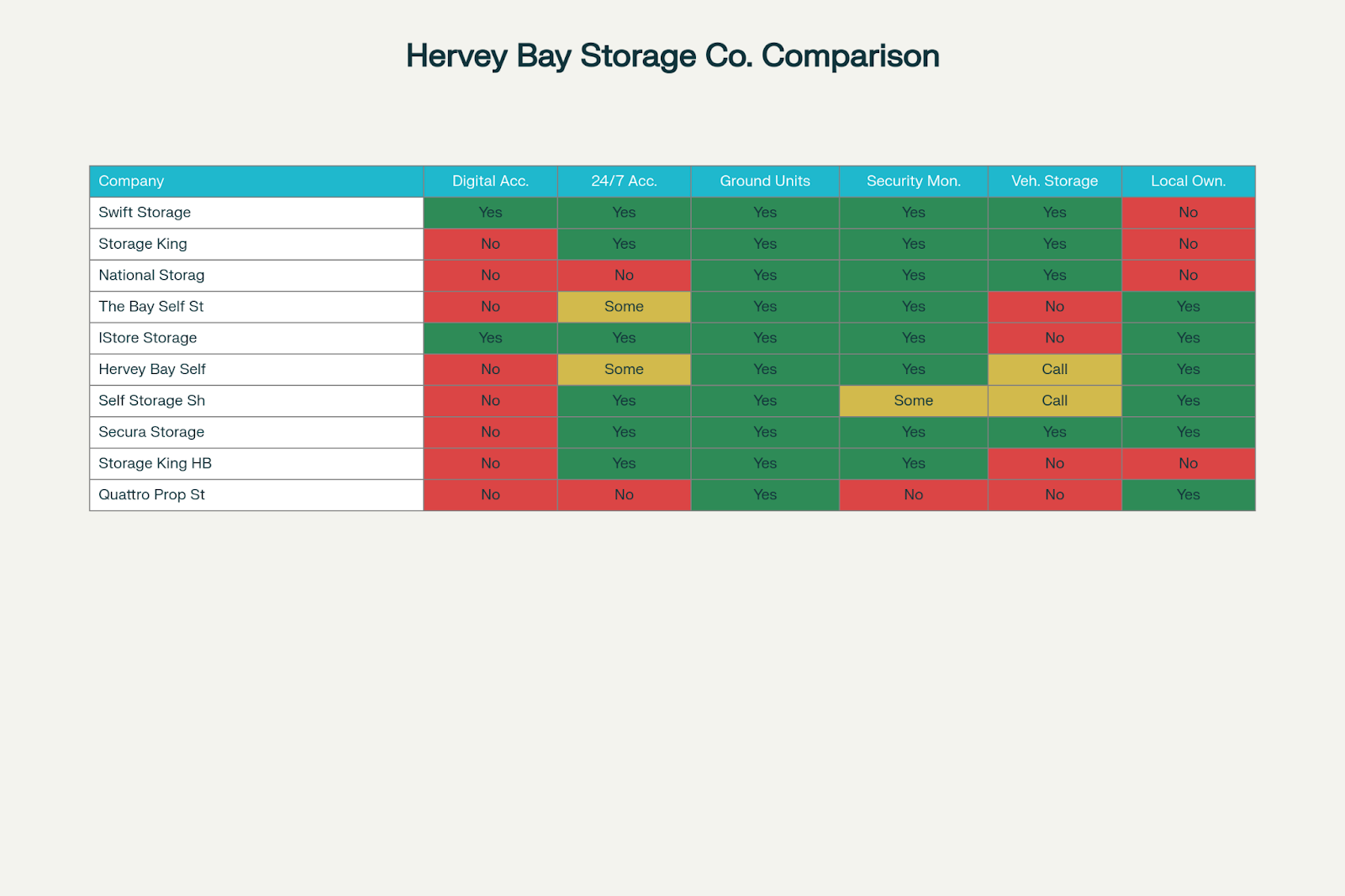 Top 10 Storage Companies in Hervey Bay 2