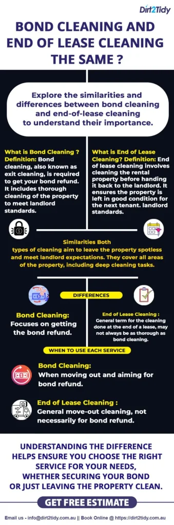 Is Bond Cleaning and End of Lease Cleaning Same? 4 A comparison between bond cleaning and end-of-lease cleaning