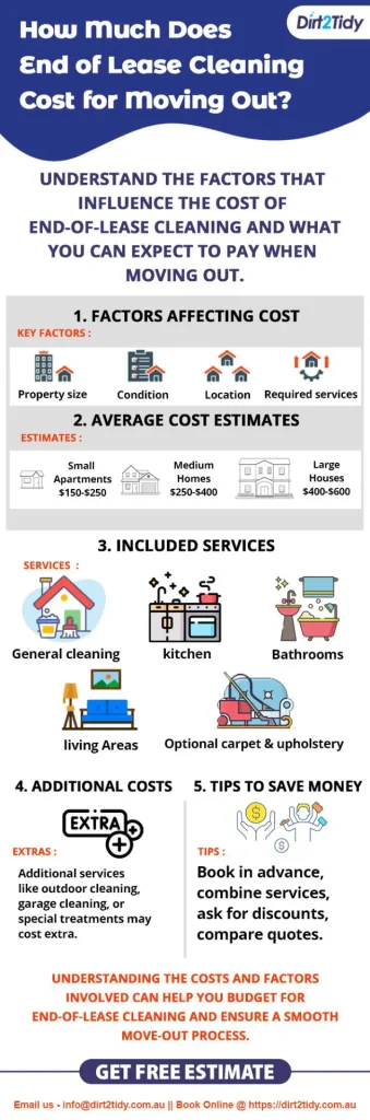 Detailed infographic breaking down the factors affecting end-of-lease cleaning costs and average estimates for various property types.