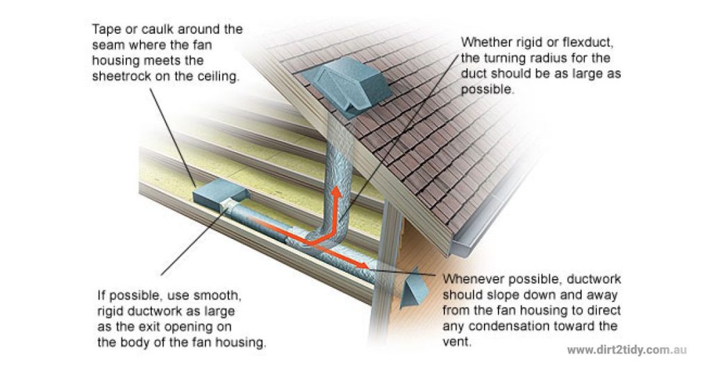 Does a bathroom vent have to vented outside? 2 bathroom cleaning, bathroom vent